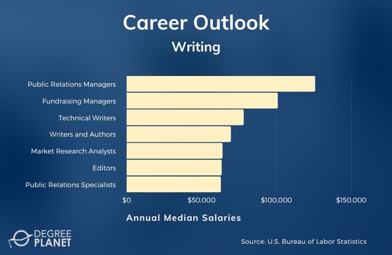 Creative Writing Careers and Salaries 