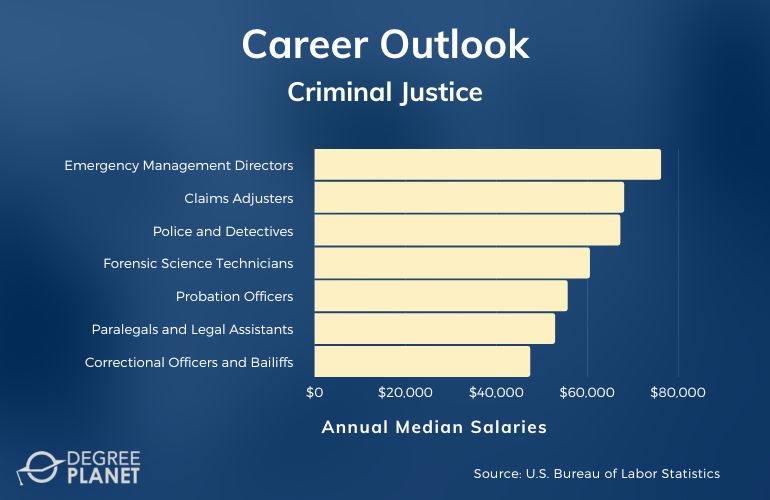 Criminal Justice Associates Degree Salary