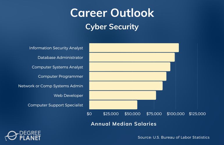 Cyber Security Associate Degree Jobs Available