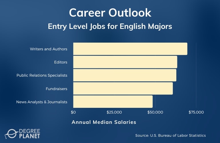 Entry Level Jobs for English Majors