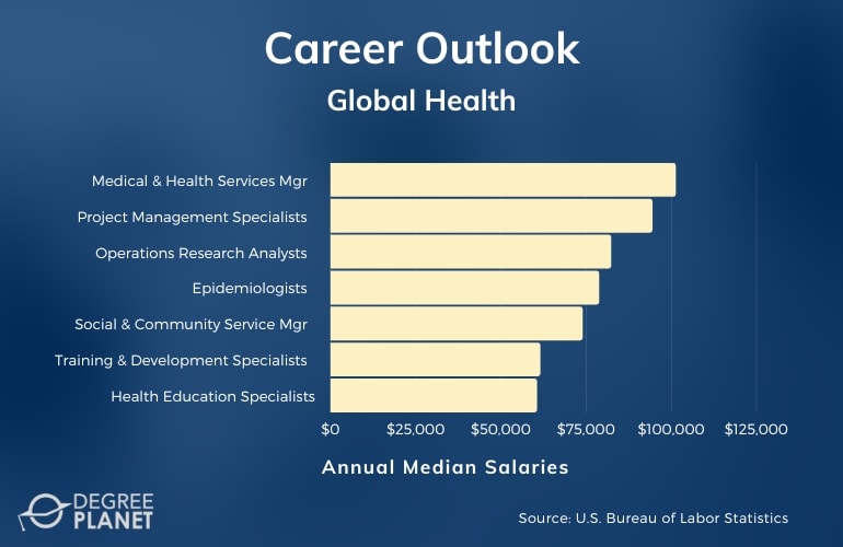 Global Health Careers & Salaries