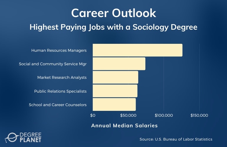 Highest Paying Jobs with a Sociology Degree