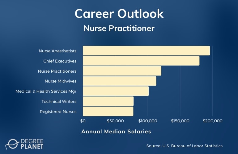 Nurse Practitioner Careers and Salaries