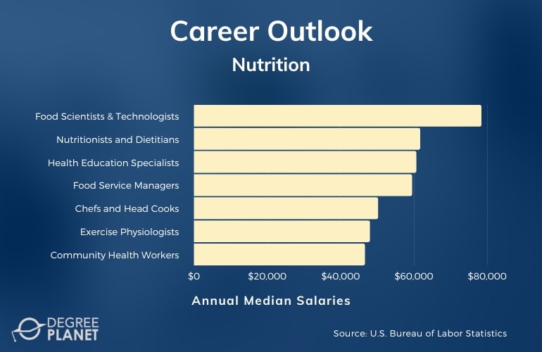 Nutrition Careers and Salaries