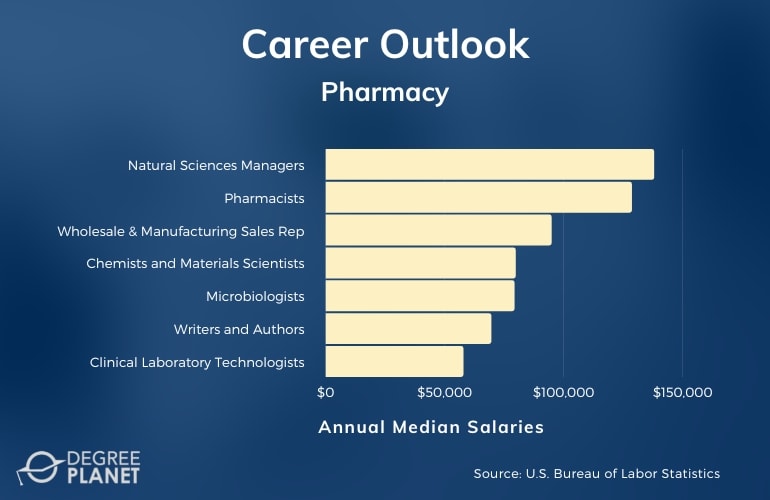 Pharmacy Careers & Salaries
