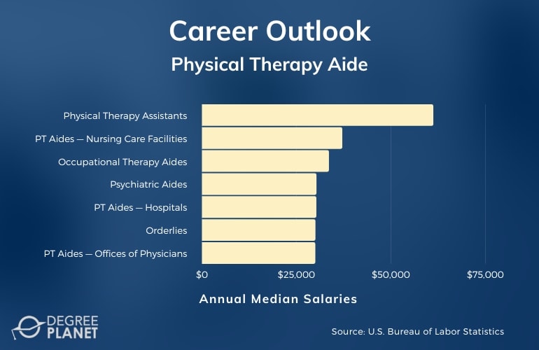 Physical Therapy Aide Careers & Salaries