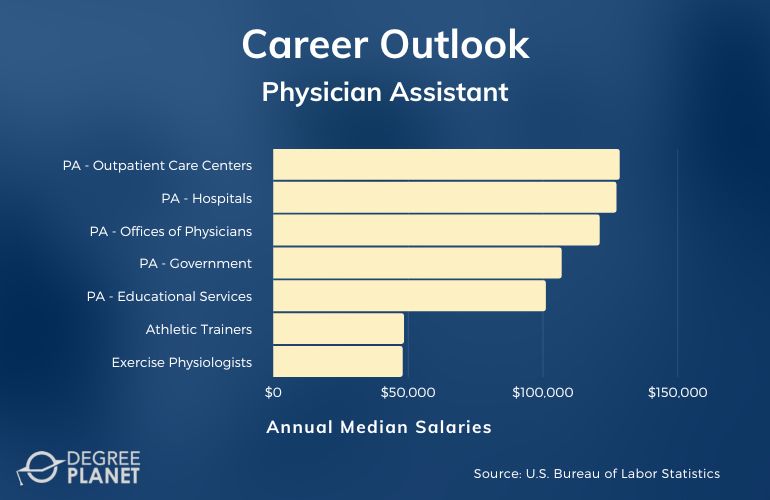Physician Assistant Careers & Salaries
