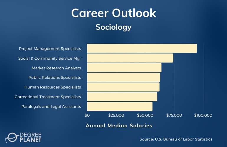 Sociology Careers and Salaries