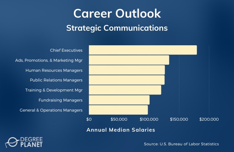 Strategic Communications Careers and Salaries