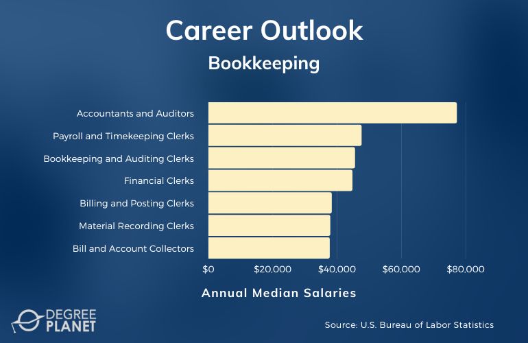 Bookkeeping Careers & Salaries