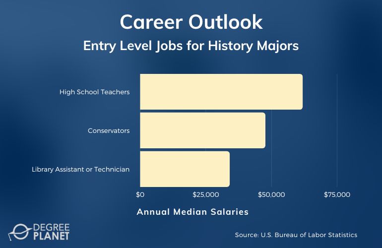 Entry Level Jobs for History Majors