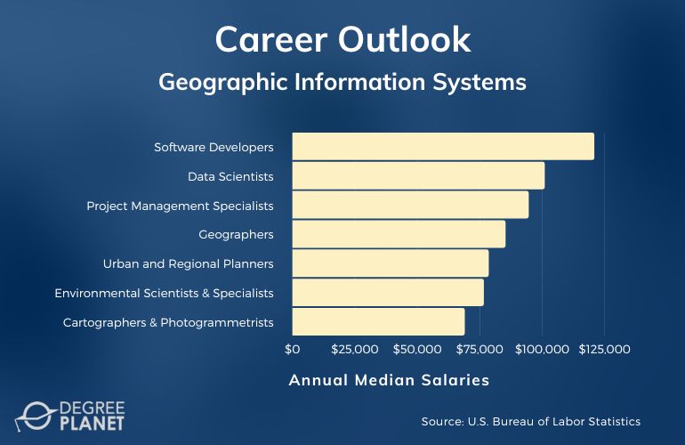 Geographic Information Systems Careers and Salaries