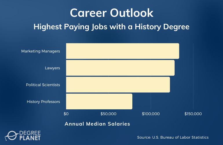 Highest Paying Jobs with a History Degree
