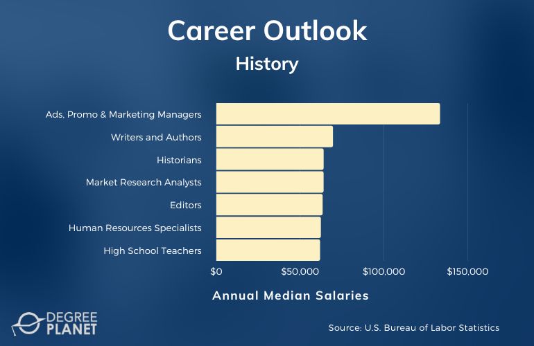 History Careers & Salaries