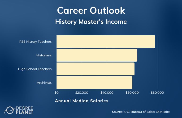 History Masters Careers and Salaries