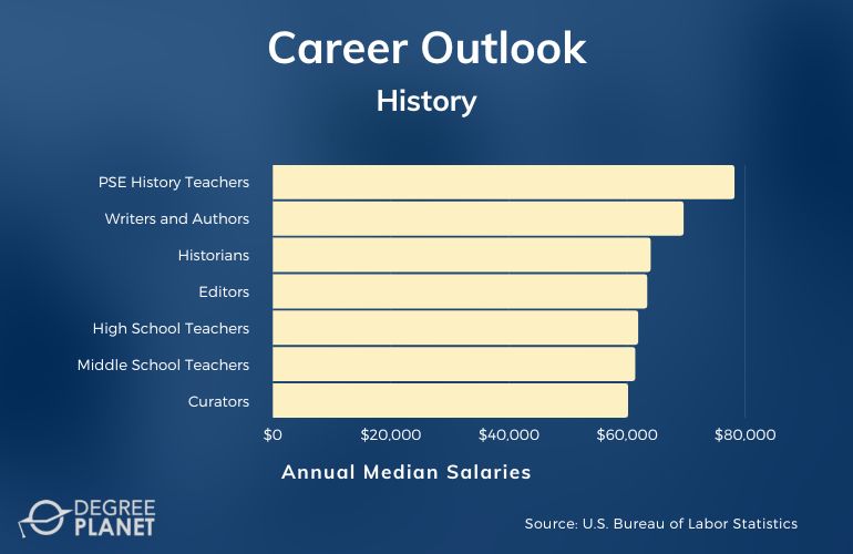 History Careers and Salaries