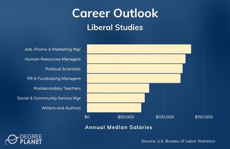 Liberal Studies Careers & Salaries