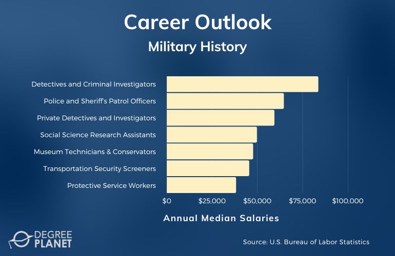 Military History Associates Careers and Salaries