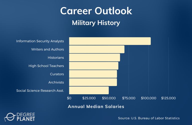 Military History Careers and Salaries