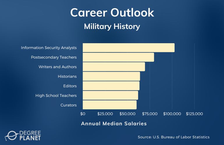 Military History Careers and Salaries