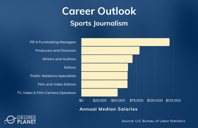 Sports Journalism Bachelor's Careers & Salaries