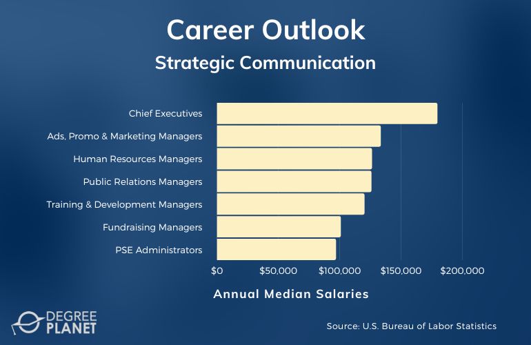 Strategic Communication Careers & Salaries