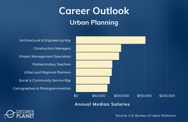 Urban Planning Careers and Salaries