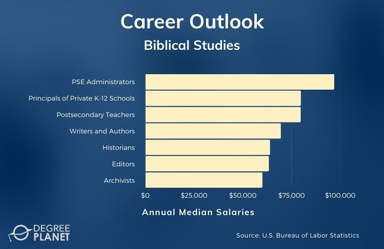 Biblical Studies Careers and Salaries