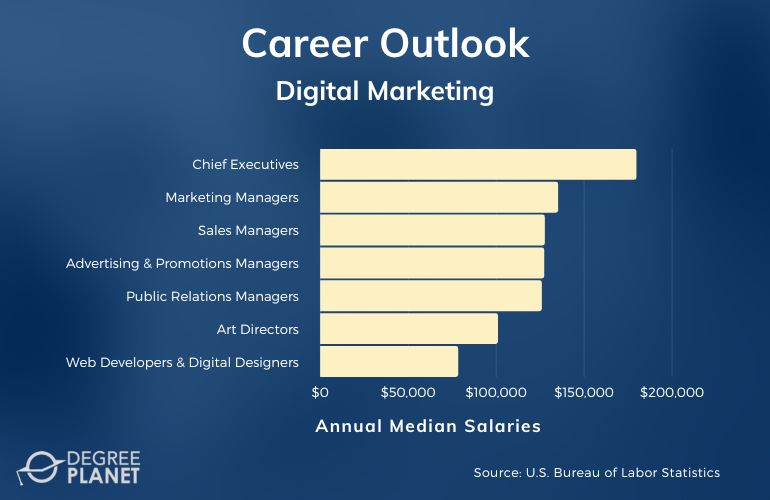 Digital Marketing Careers & Salaries