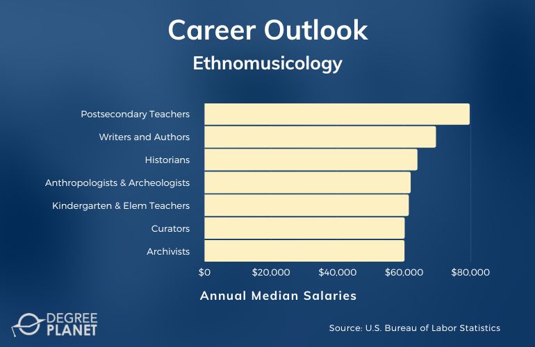Ethnomusicology Careers and Salaries