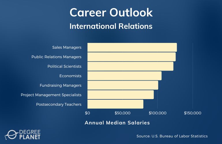 International Relations Careers and Salaries 