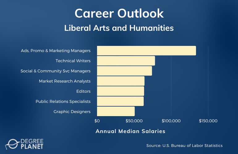 Liberal Arts and Humanities Careers & Salaries