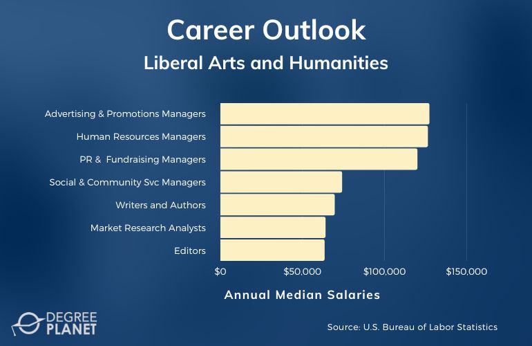 Liberal Arts and Humanities Careers & Salaries