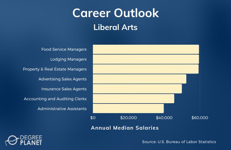 Liberal Arts Careers and Salaries