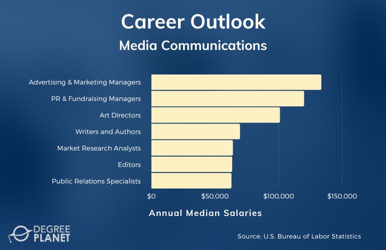 Media Communications Careers and Salaries