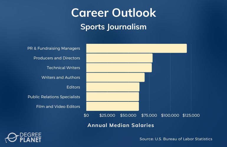 Sports Journalism Careers & Salaries