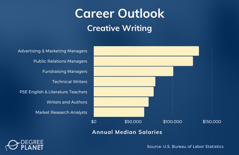 Creative Writing Careers and Salaries