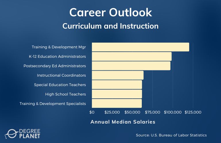 Curriculum and Instruction Careers and Salaries