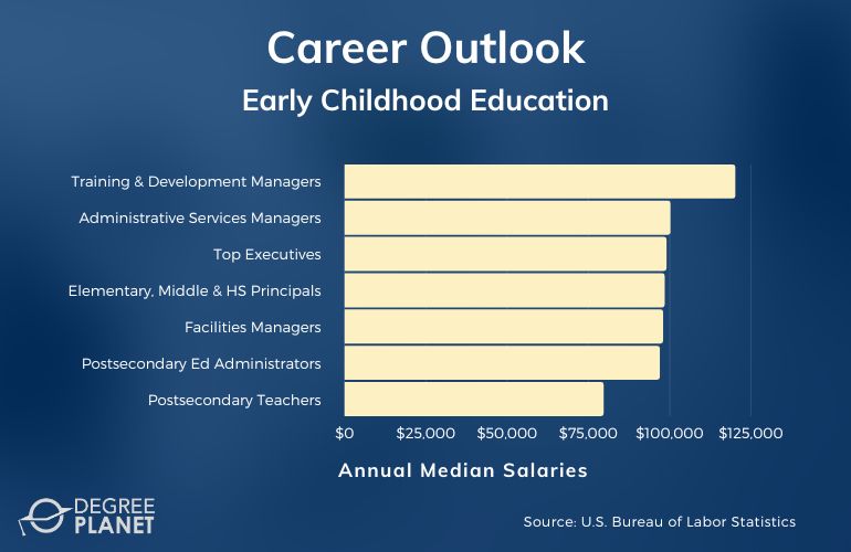 Early Childhood Education Careers and Salaries