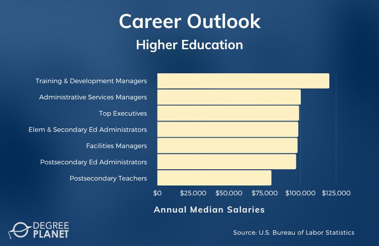 Higher Education Careers and Salaries