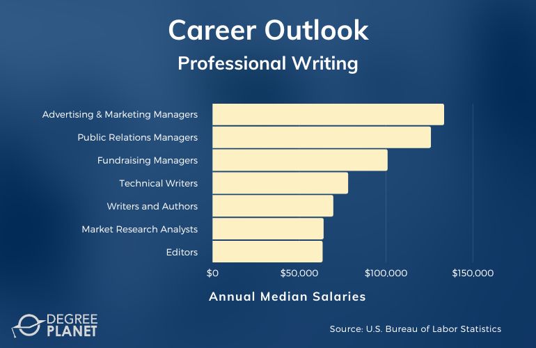 Professional Writing Careers & Salaries