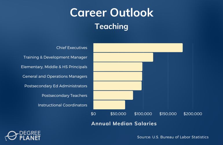 Teaching Careers & Salaries