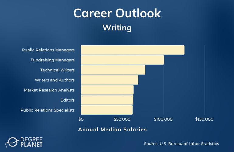 Writing Careers & Salaries