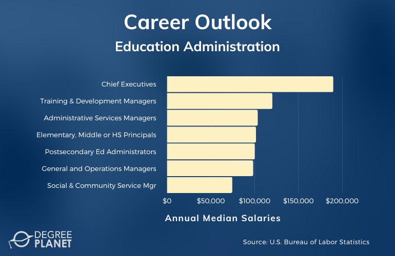 Education Administration Phd Careers and Salaries