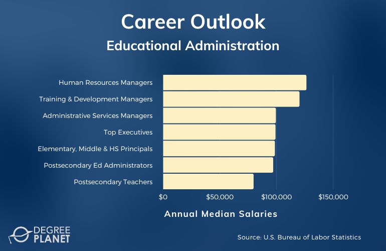 Educational Administration Careers & Salaries