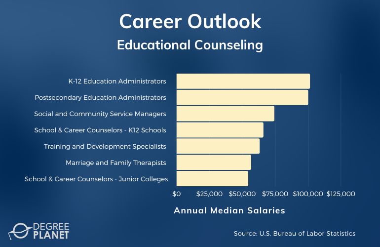 Educational Counseling Careers and Salaries