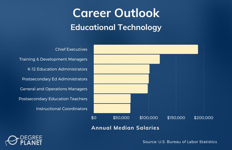 Educational Technology Careers and Salaries