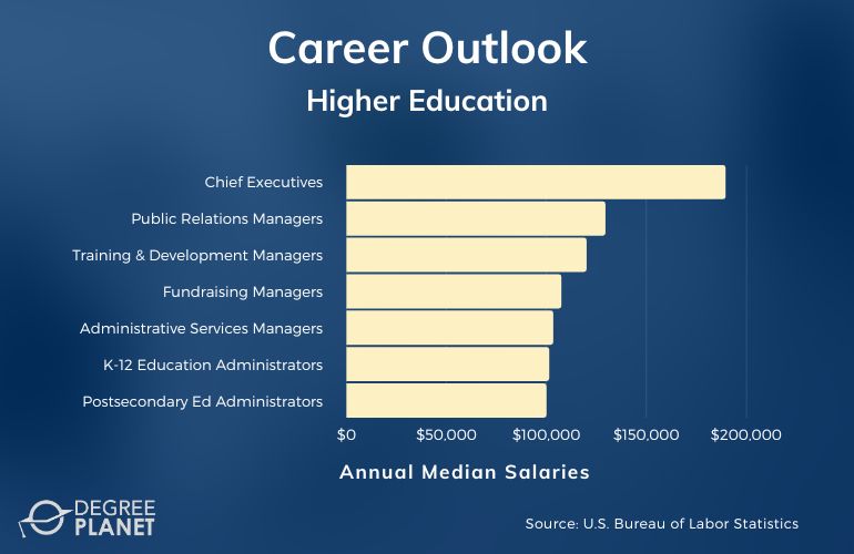 Higher Education Careers & Salaries