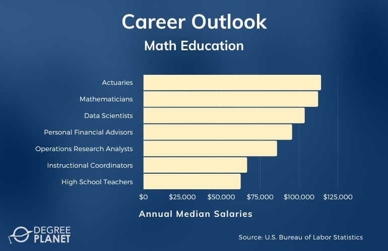 Math Education Bachelors Careers & Salaries