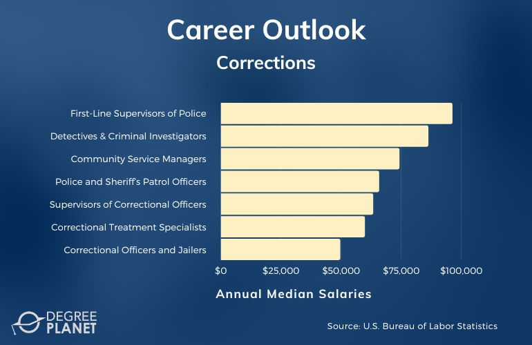 Corrections Careers and Salaries